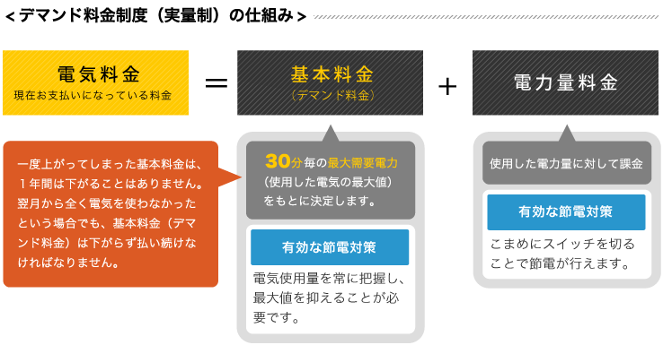 デマンド料金制度(実量制)の仕組み