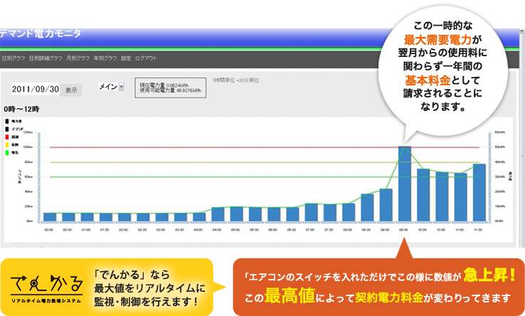 デマンド電力モニタ
